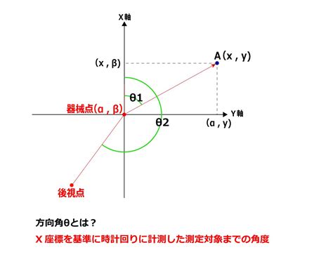 測量方位|座標を計算してみよう｜角度と距離から計算する現場 